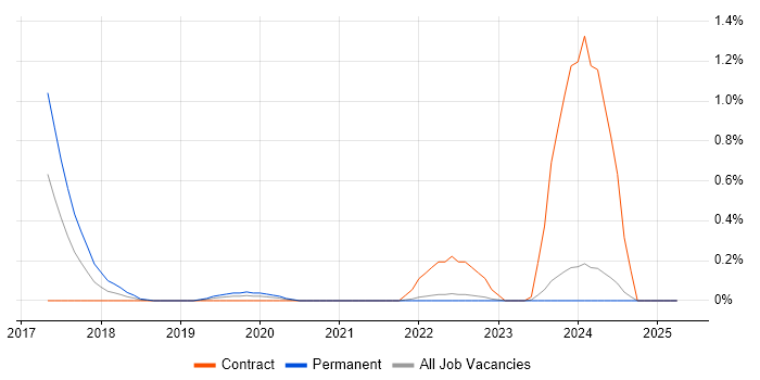 Job vacancy trend for Over-the-Top Content in South London Job vacancy trend for Over-the-Top Content in South London