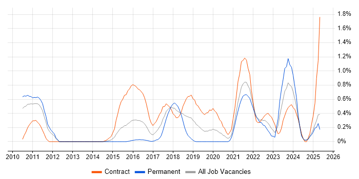 Job vacancy trend for OWASP in South London Job vacancy trend for OWASP in South London