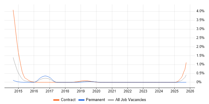 P3O job vacancy trend in South London