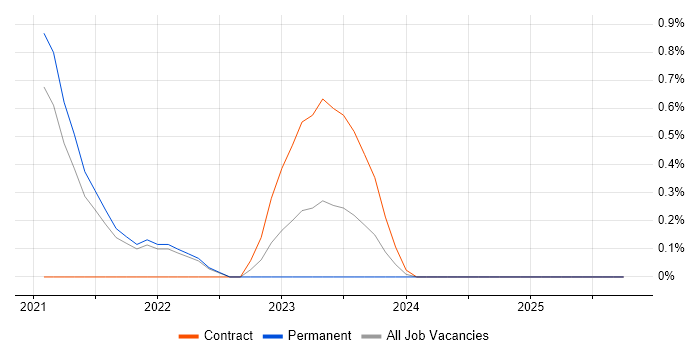 PagerDuty job vacancy trend in South London