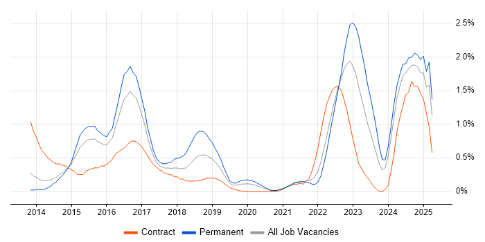 Job vacancy trend for Palo Alto in South London Job vacancy trend for Palo Alto in South London