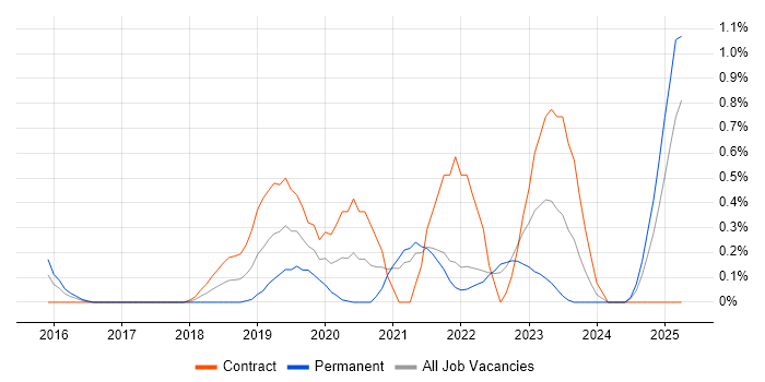 Job vacancy trend for Pandas in South London Job vacancy trend for Pandas in South London