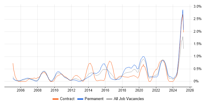 Job vacancy trend for Patch Management in South London Job vacancy trend for Patch Management in South London