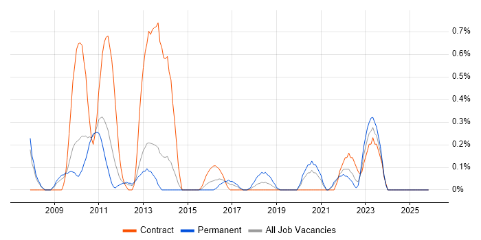 Payments Analyst job vacancy trend in South London