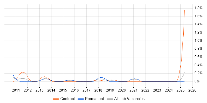 Job vacancy trend for Payments Architect in South London Job vacancy trend for Payments Architect in South London