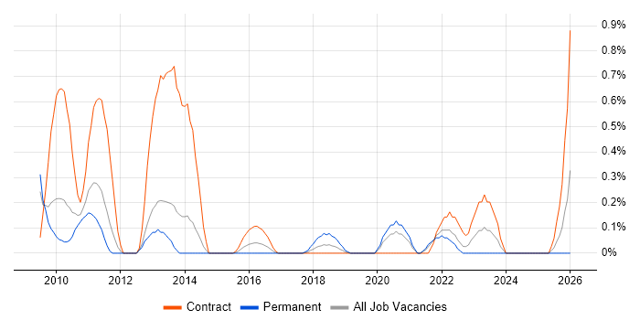 Payments Business Analyst job vacancy trend in South London