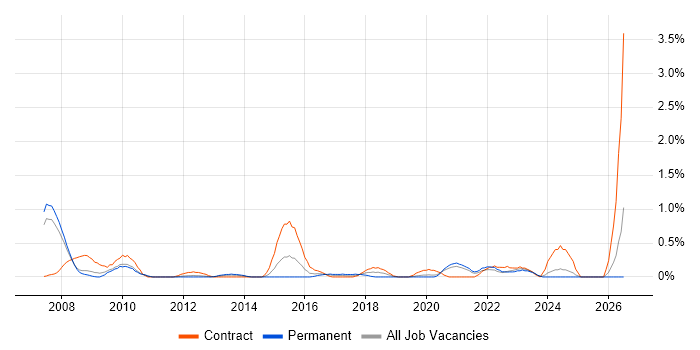Pega job vacancy trend in South London