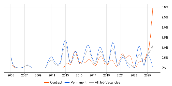 Penetration Testing job vacancy trend in South London