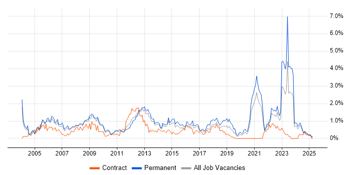 Job vacancy trend for People Management in South London Job vacancy trend for People Management in South London