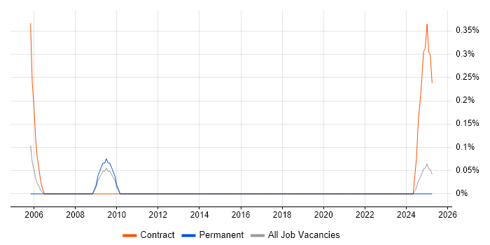Job vacancy trend for PeopleCode in South London Job vacancy trend for PeopleCode in South London