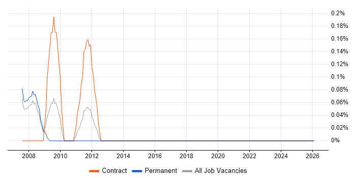 PeopleSoft Analyst job vacancy trend in South London
