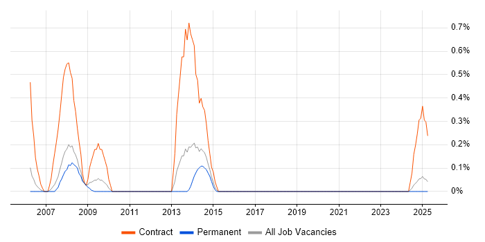 Job vacancy trend for PeopleSoft Consultant in South London Job vacancy trend for PeopleSoft Consultant in South London