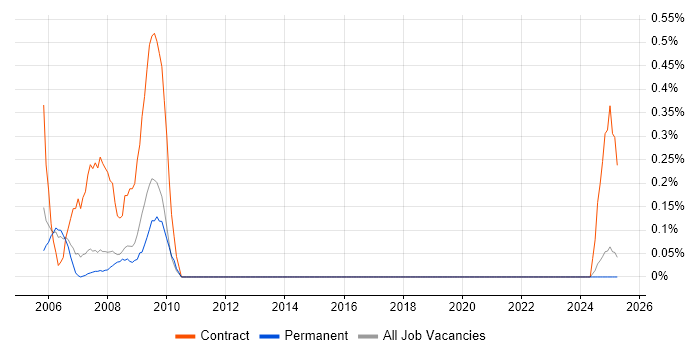 Job vacancy trend for PeopleSoft Financials in South London Job vacancy trend for PeopleSoft Financials in South London