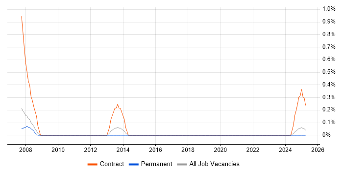 Job vacancy trend for PeopleSoft Functional Consultant in South London Job vacancy trend for PeopleSoft Functional Consultant in South London