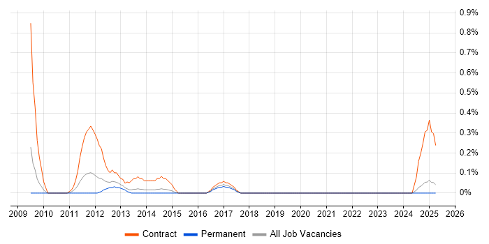 Job vacancy trend for PeopleSoft HCM in South London Job vacancy trend for PeopleSoft HCM in South London