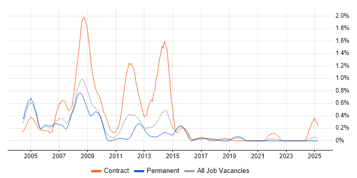 Job vacancy trend for PeopleSoft in South London Job vacancy trend for PeopleSoft in South London