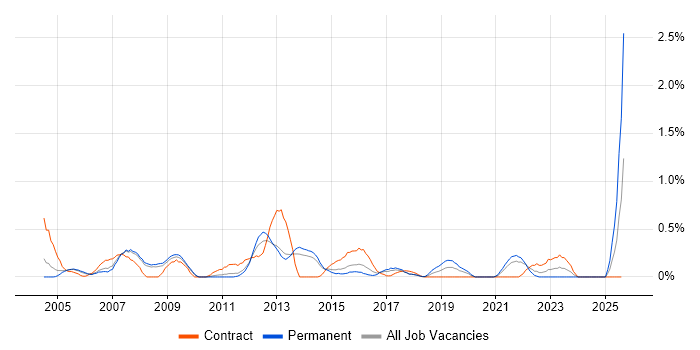 Job vacancy trend for Performance Analysis in South London Job vacancy trend for Performance Analysis in South London