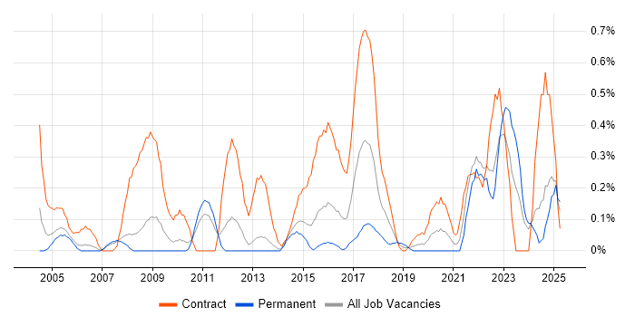 Job vacancy trend for Performance Analyst in South London Job vacancy trend for Performance Analyst in South London