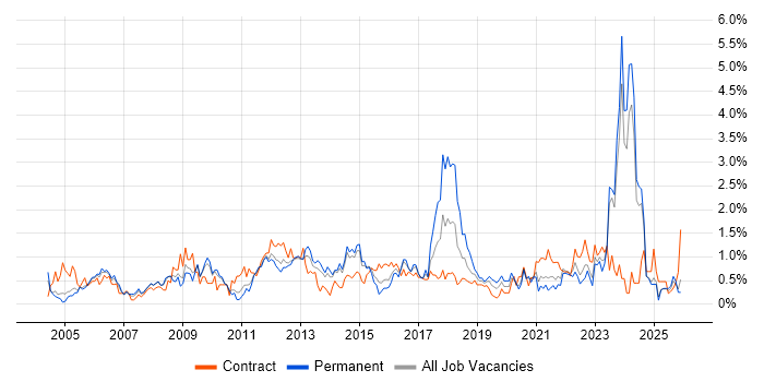 Performance Management job vacancy trend in South London