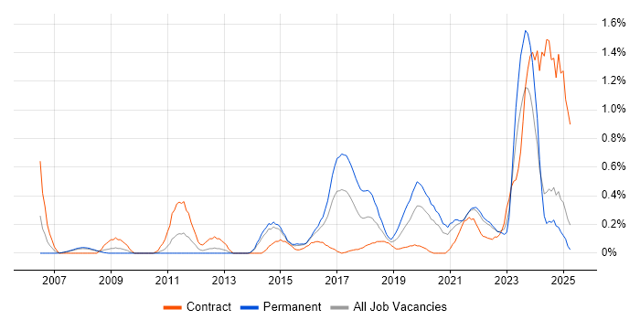 Job vacancy trend for Performance Metrics in South London