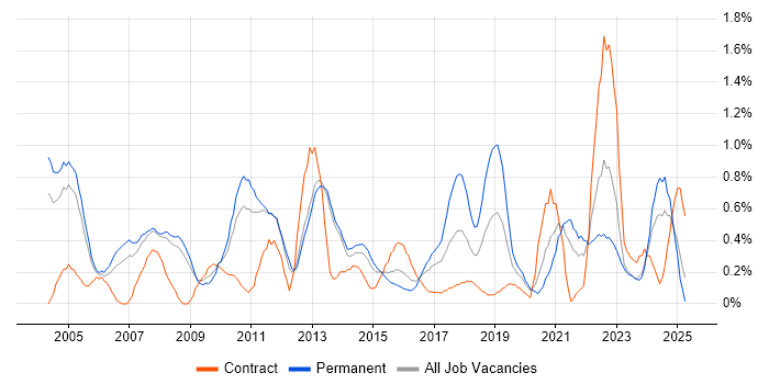Job vacancy trend for Performance Monitoring in South London