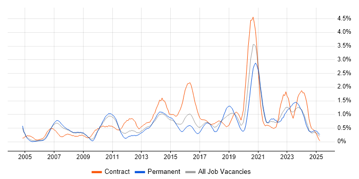 Job vacancy trend for Performance Testing in South London Job vacancy trend for Performance Testing in South London
