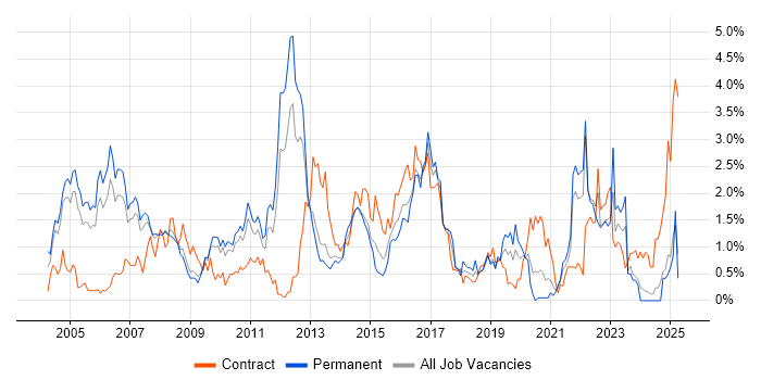 Job vacancy trend for Perl in South London Job vacancy trend for Perl in South London