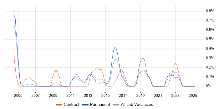 Job vacancy trend for Personalization in South London Job vacancy trend for Personalization in South London