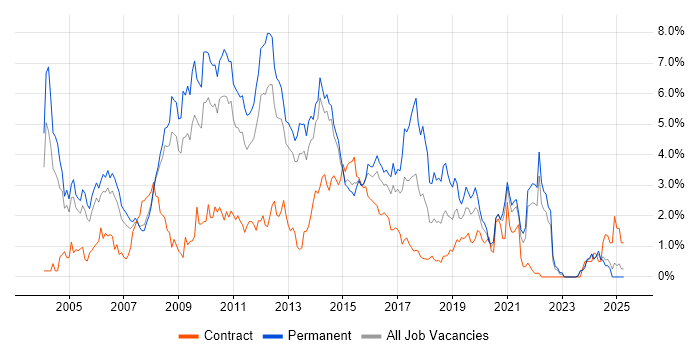 Job vacancy trend for PHP in South London Job vacancy trend for PHP in South London