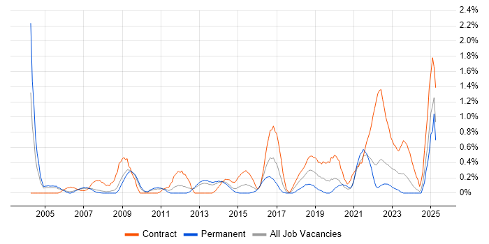 Job vacancy trend for PKI in South London Job vacancy trend for PKI in South London