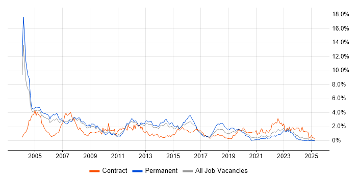 Job vacancy trend for PL/SQL in South London Job vacancy trend for PL/SQL in South London