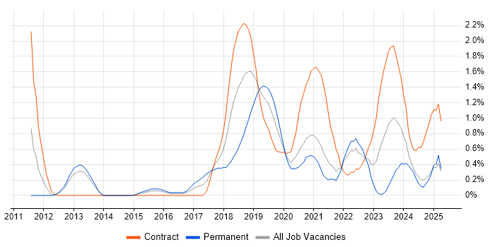 Job vacancy trend for Platform Engineer in South London