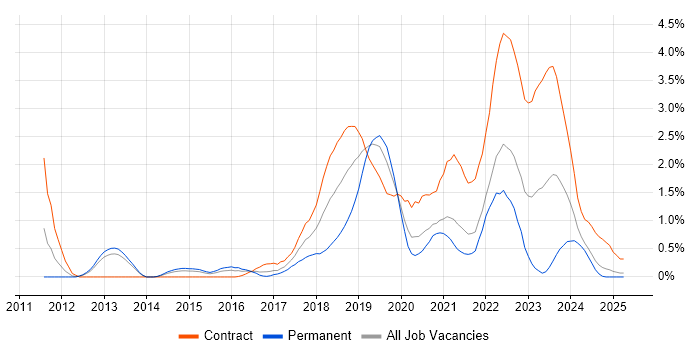 Job vacancy trend for Platform Engineering in South London Job vacancy trend for Platform Engineering in South London