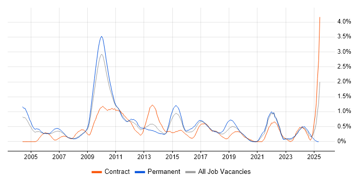 Job vacancy trend for PMI Certification in South London Job vacancy trend for PMI Certification in South London