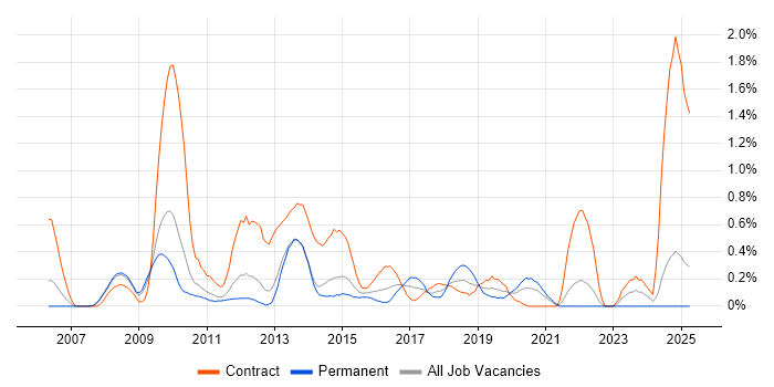 Job vacancy trend for PMO Manager in South London Job vacancy trend for PMO Manager in South London