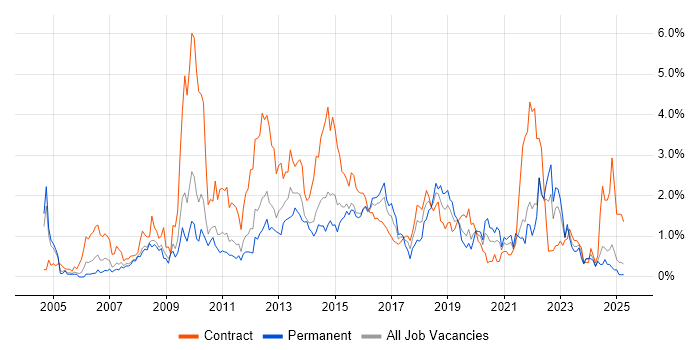 Job vacancy trend for PMO in South London Job vacancy trend for PMO in South London