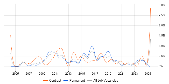 Job vacancy trend for PMP in South London Job vacancy trend for PMP in South London