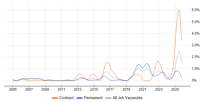 Postfix job vacancy trend in South London