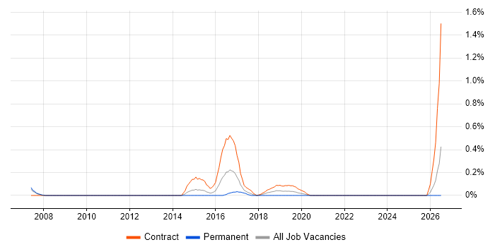 PostgreSQL DBA job vacancy trend in South London