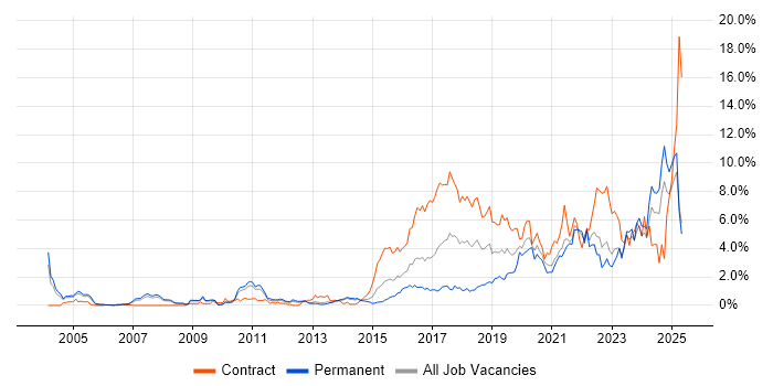 Job vacancy trend for PostgreSQL in South London