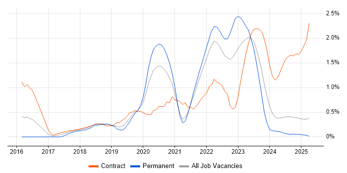 Job vacancy trend for Postman in South London