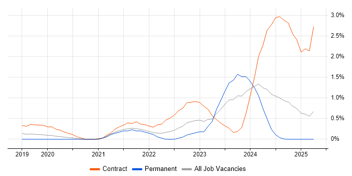 Job vacancy trend for Power Automate in South London Job vacancy trend for Power Automate in South London