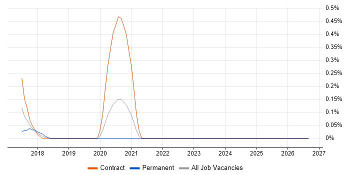 Power BI Consultant job vacancy trend in South London