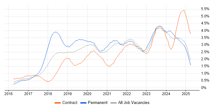 Job vacancy trend for Power BI in South London Job vacancy trend for Power BI in South London