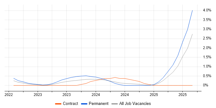 Power Platform Developer job vacancy trend in South London