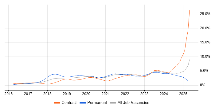 Job vacancy trend for Power Platform in South London