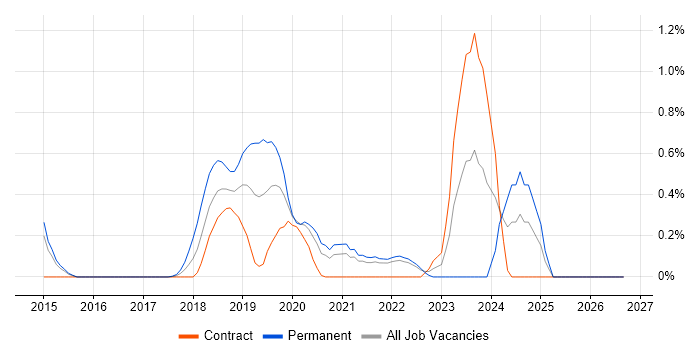 Power Query job vacancy trend in South London