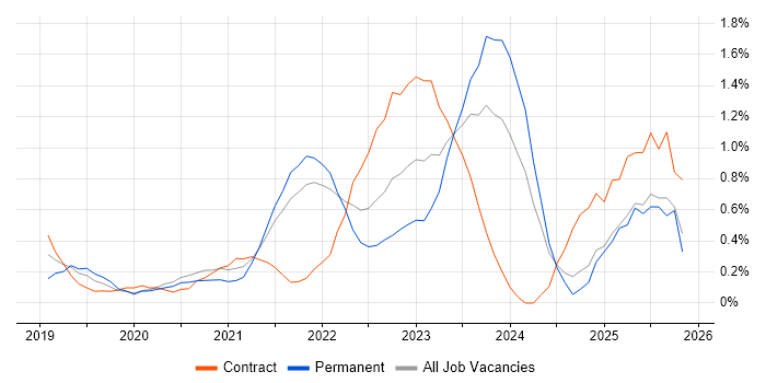 PowerApps job vacancy trend in South London