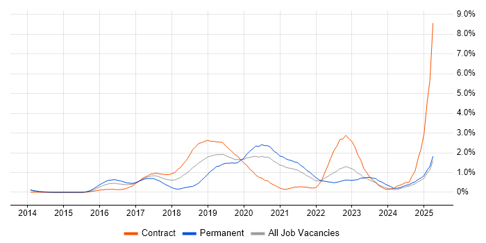 Job vacancy trend for PowerMock in South London Job vacancy trend for PowerMock in South London