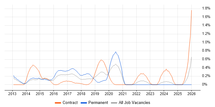 PowerShell Engineer job vacancy trend in South London